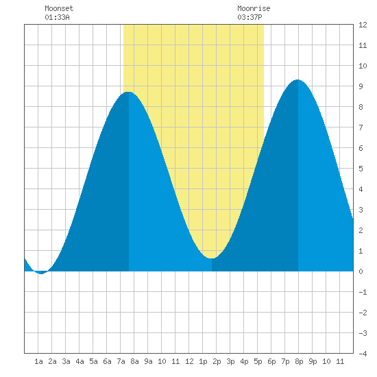 Popham Beach tide chart for Thursday, November 3, 2022