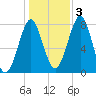 Popham Beach tide chart for Thursday, November 3, 2022