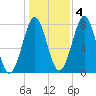 Popham Beach tide chart for Friday, November 4, 2022