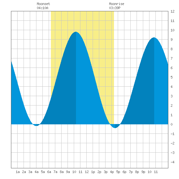 Popham Beach tide chart for Sunday, November 6, 2022