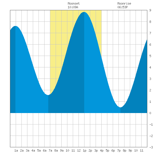 Popham Beach tide chart for Sunday, December 11, 2022