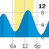 Popham Beach tide chart for Monday, December 12, 2022