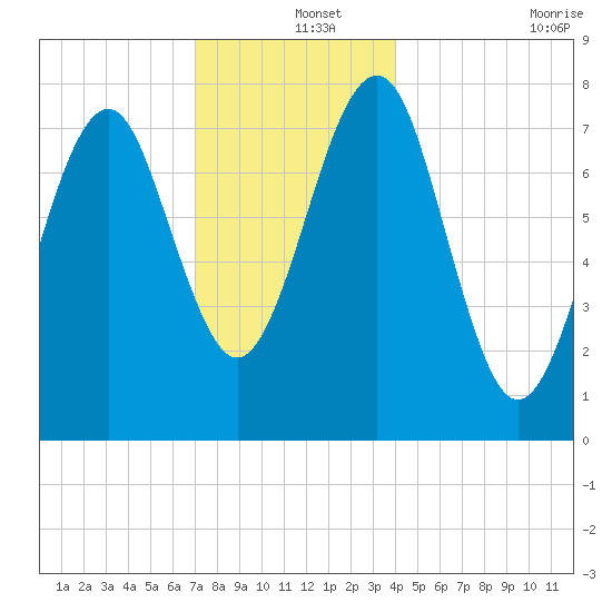 Popham Beach tide chart for Wednesday, December 14, 2022