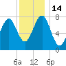 Popham Beach tide chart for Wednesday, December 14, 2022