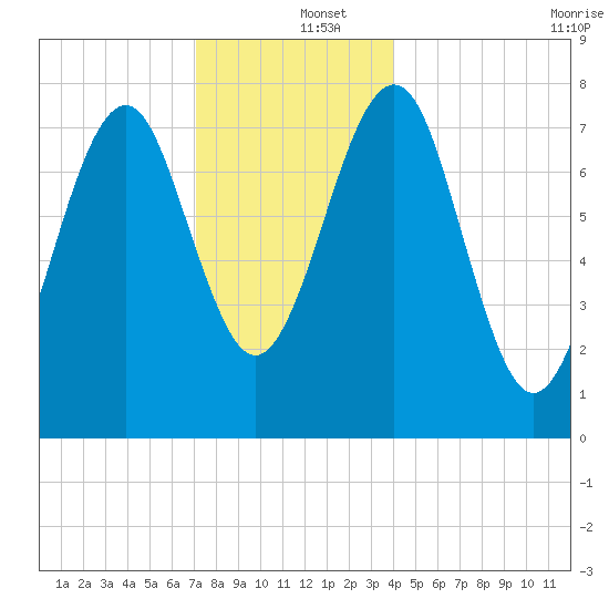 Popham Beach tide chart for Thursday, December 15, 2022