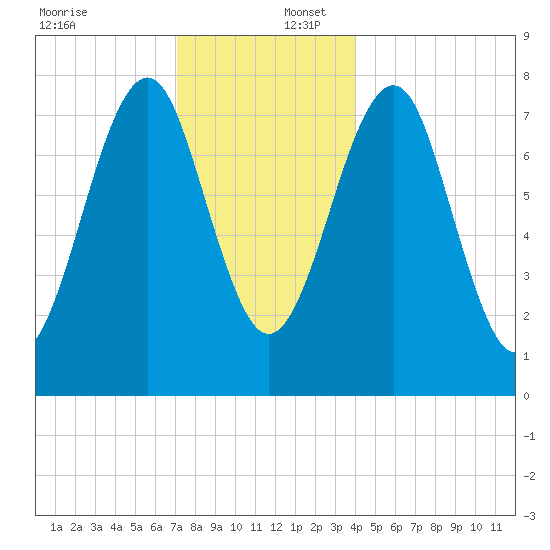 Popham Beach tide chart for Saturday, December 17, 2022