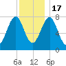 Popham Beach tide chart for Saturday, December 17, 2022