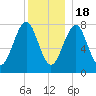 Popham Beach tide chart for Sunday, December 18, 2022