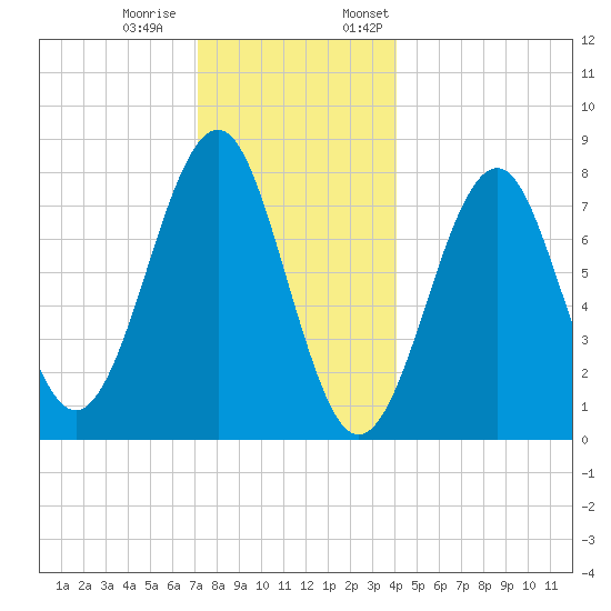 Popham Beach tide chart for Tuesday, December 20, 2022
