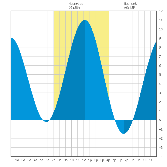 Popham Beach tide chart for Sunday, December 25, 2022