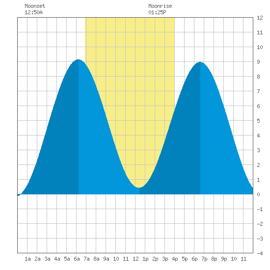 Popham Beach tide chart for Friday, December 2, 2022