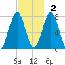 Popham Beach tide chart for Friday, December 2, 2022