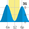 Popham Beach tide chart for Saturday, December 31, 2022