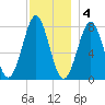 Popham Beach tide chart for Sunday, December 4, 2022