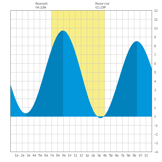 Popham Beach tide chart for Monday, December 5, 2022