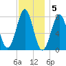Popham Beach tide chart for Monday, December 5, 2022
