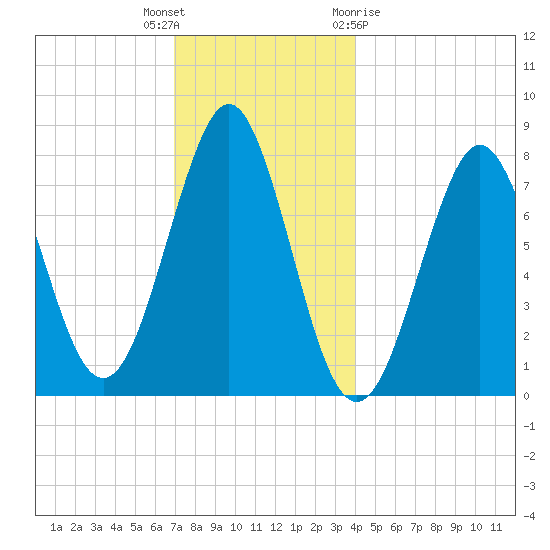 Popham Beach tide chart for Tuesday, December 6, 2022