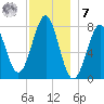 Popham Beach tide chart for Wednesday, December 7, 2022