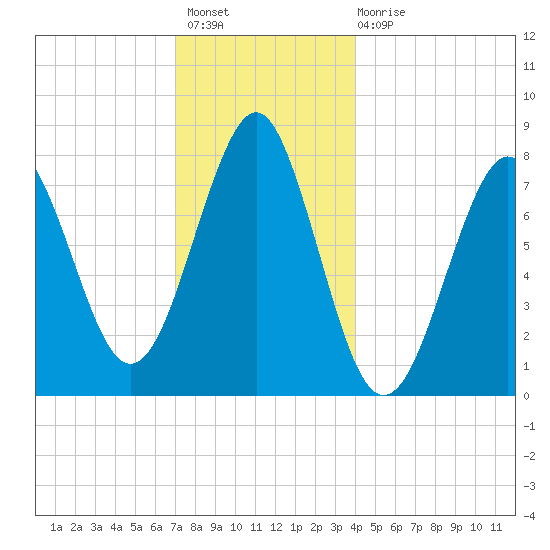 Popham Beach tide chart for Thursday, December 8, 2022