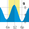 Popham Beach tide chart for Friday, December 9, 2022