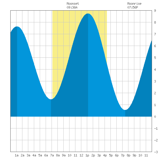 Popham Beach tide chart for Tuesday, January 10, 2023