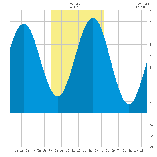 Popham Beach tide chart for Thursday, January 12, 2023