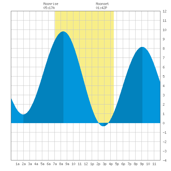 Popham Beach tide chart for Thursday, January 19, 2023