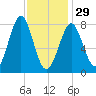 Popham Beach tide chart for Sunday, January 29, 2023