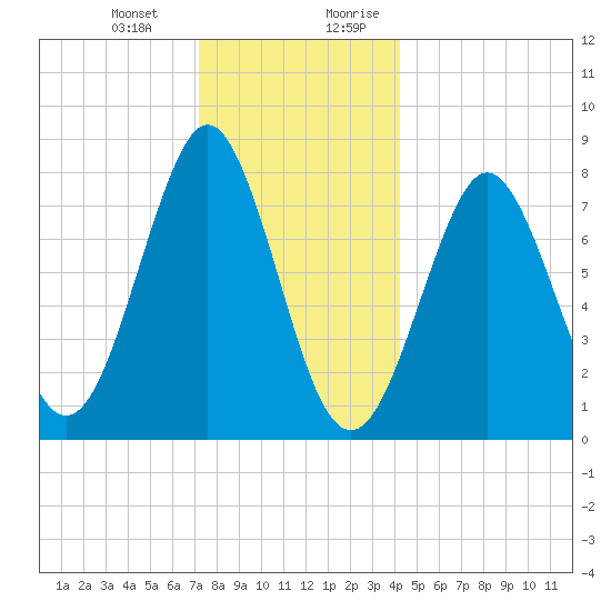 Popham Beach tide chart for Monday, January 2, 2023