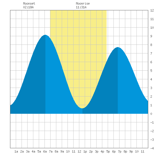 Popham Beach tide chart for Monday, January 30, 2023