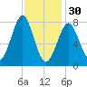 Popham Beach tide chart for Monday, January 30, 2023