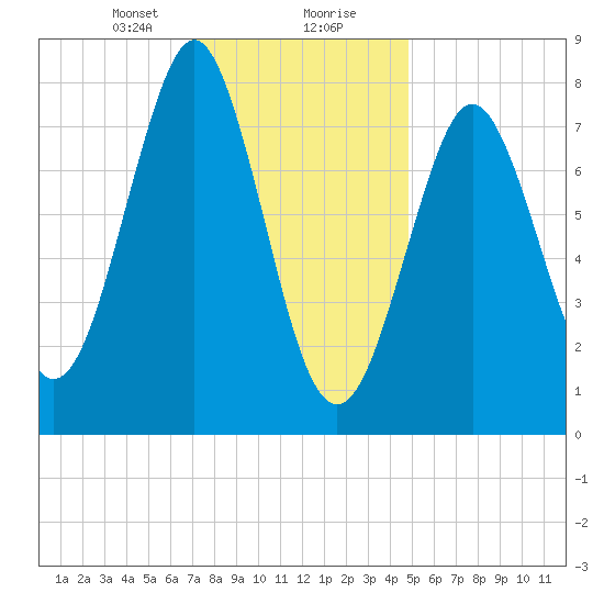 Popham Beach tide chart for Tuesday, January 31, 2023