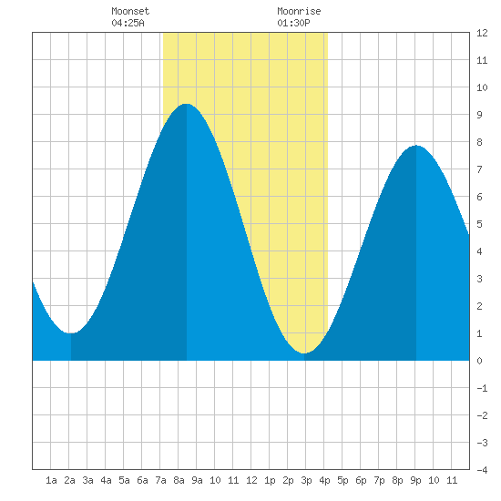 Popham Beach tide chart for Tuesday, January 3, 2023