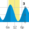 Popham Beach tide chart for Tuesday, January 3, 2023