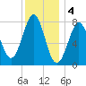 Popham Beach tide chart for Wednesday, January 4, 2023