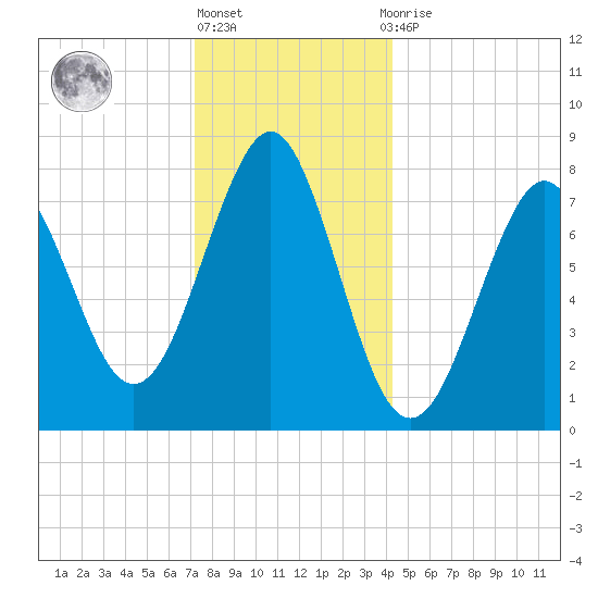 Popham Beach tide chart for Friday, January 6, 2023