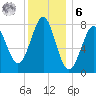 Popham Beach tide chart for Friday, January 6, 2023
