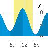 Popham Beach tide chart for Saturday, January 7, 2023