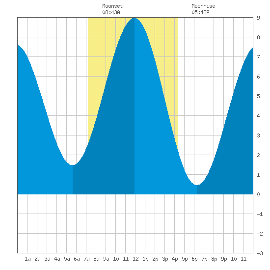 Popham Beach tide chart for Sunday, January 8, 2023