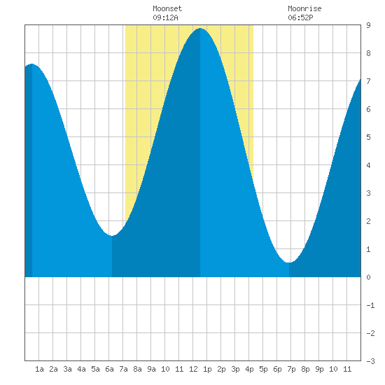 Popham Beach tide chart for Monday, January 9, 2023