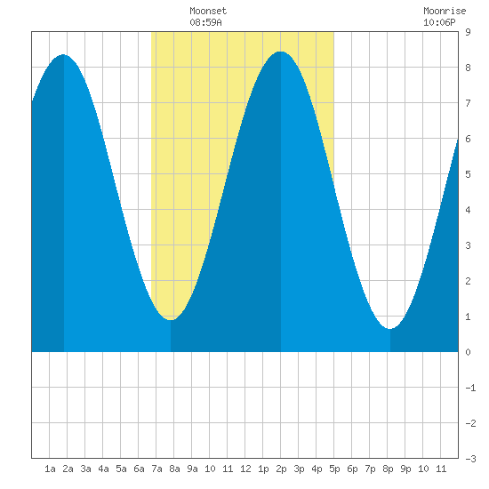 Popham Beach tide chart for Friday, February 10, 2023