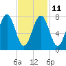 Popham Beach tide chart for Saturday, February 11, 2023