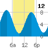 Popham Beach tide chart for Sunday, February 12, 2023