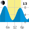 Popham Beach tide chart for Monday, February 13, 2023