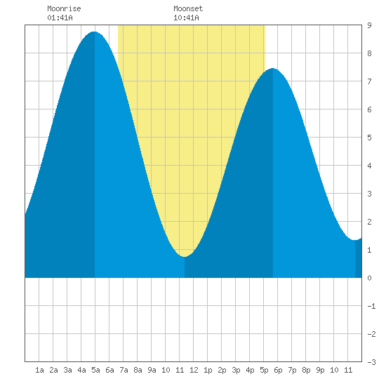 Popham Beach tide chart for Tuesday, February 14, 2023