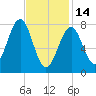 Popham Beach tide chart for Tuesday, February 14, 2023