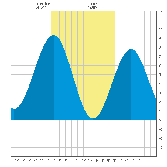 Popham Beach tide chart for Thursday, February 16, 2023