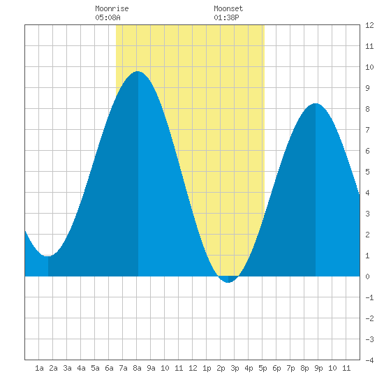 Popham Beach tide chart for Friday, February 17, 2023