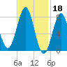 Popham Beach tide chart for Saturday, February 18, 2023