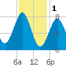 Popham Beach tide chart for Wednesday, February 1, 2023